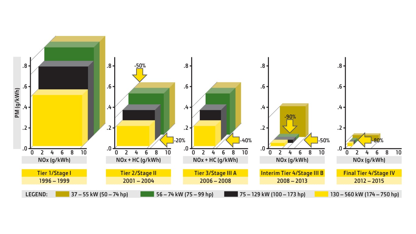 Engine emissions chart